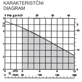 Potopna črpalka - karakteristika črpalke